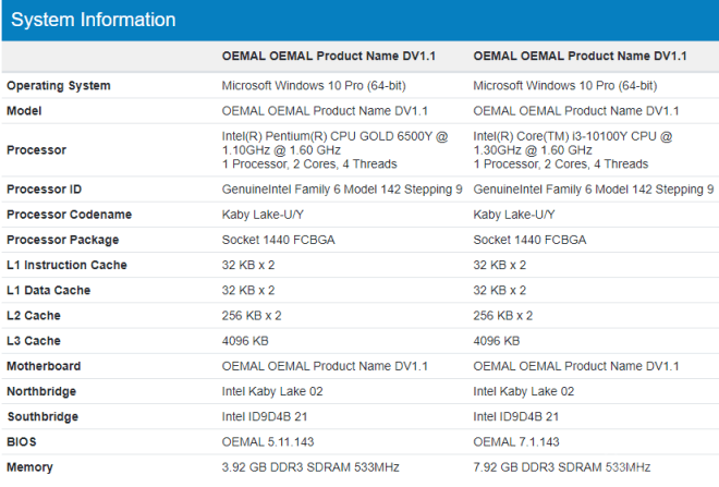 Microsoft готовит новый планшет линейки Surface Go 3 Surface, многоядерного, Geekbench, Microsoft, баллов, памяти, оперативной, получит, одноядерном, тесте, теста, балла, процессором, более, процессор, получила, 6500Y, планшетов, серии, Pentium