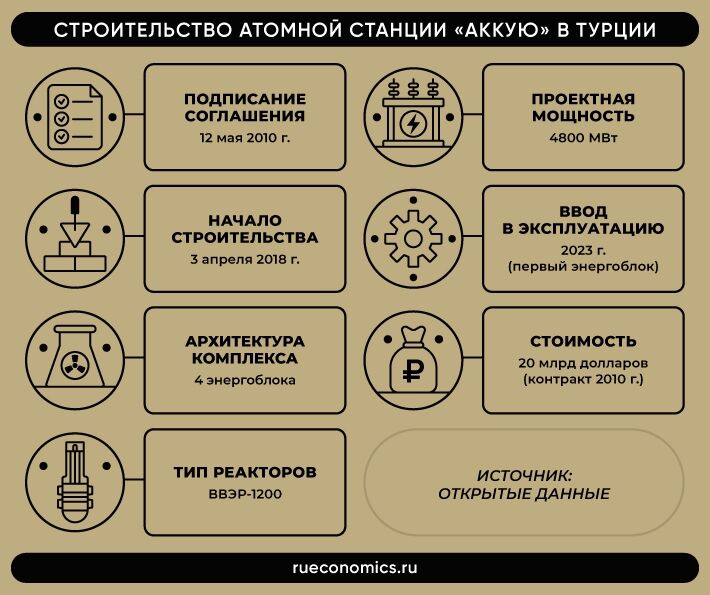 Аккую на карте турции. Атомная станция в Турции на карте. АЭС Аккую Турция на карте. Атомная электростанция Аккую в Турции на карте. Строительство атомной станции в Турции на карте.