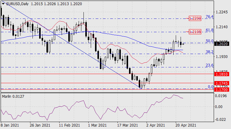 Прогноз по EUR/USD на 23 апреля 2021 года