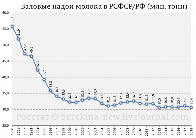 Почему нынешнее масло не такое, каким оно было в СССР? 