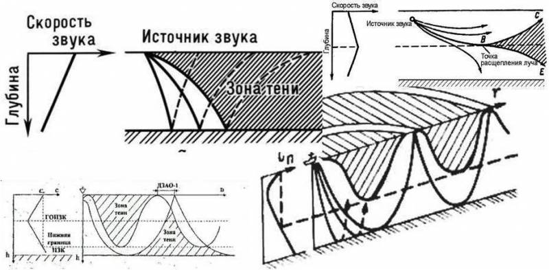 «Обнаружить подводную лодку!» оружие