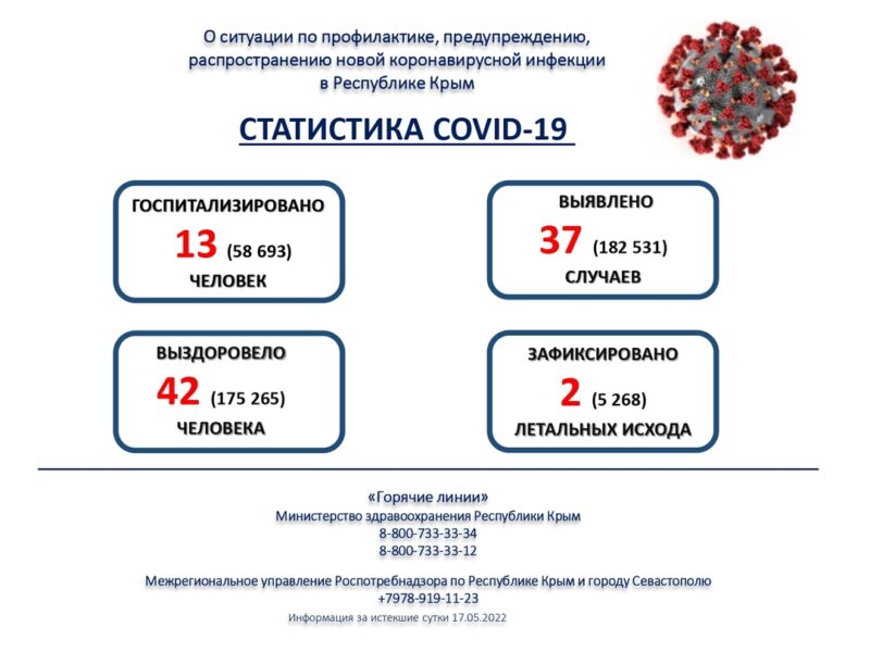 37 случаев новой коронавирусной инфекции за сутки. Covid-19 в Крыму