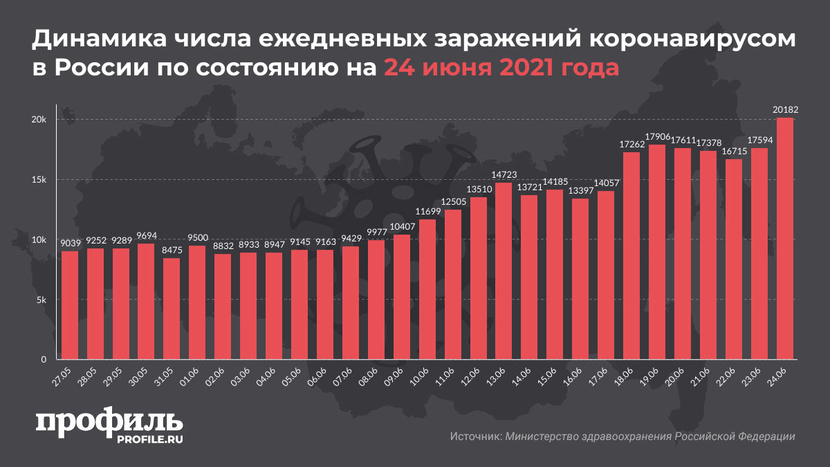 Число новых случаев COVID-19 в России оказалось максимальным с конца января