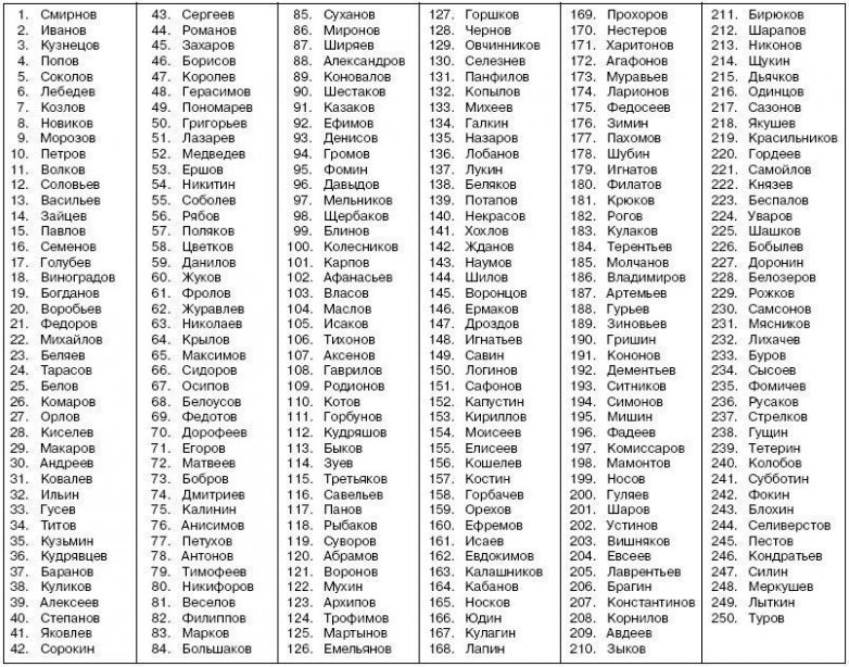 Самая распространенная русская фамилия - не Иванов, не Петров и даже не Сидоров