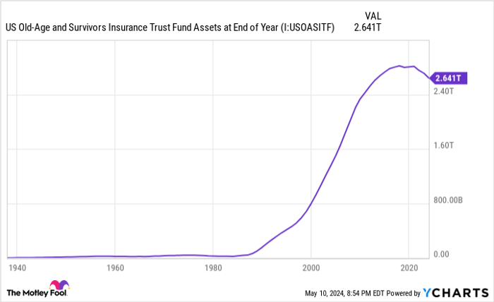 US Old-Age and Survivors Insurance Trust Fund Assets at End of Year Chart