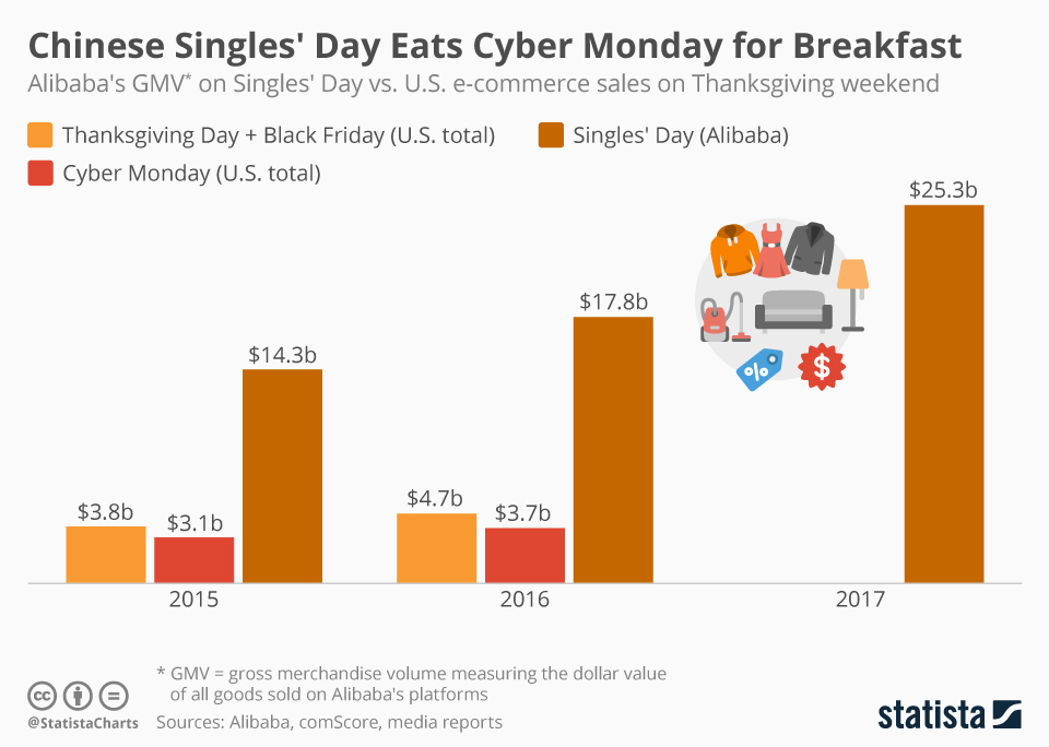 Infographic: Chinese Singles' Day Eats Cyber Monday for Breakfast | Statista