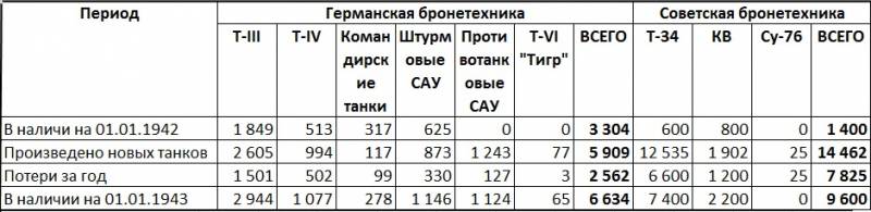 Советские и германские потери танков в 1942 году. Аккуратнее со статистикой! Советские и германские потери танков в 1942 году. Аккуратнее со статистикой! оружие