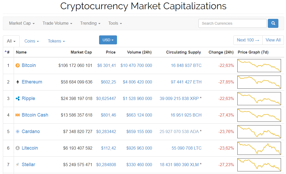 Биткоин коинмаркеткап. Лайткоин коинмаркеткап. Cryptocurrency Market capitalization. COINMARKETCAP картинки.