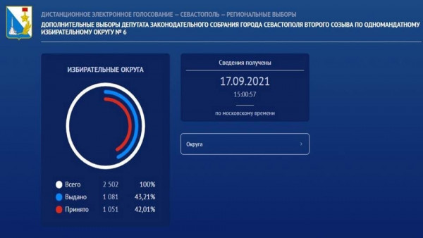 Более 30 тысяч проголосовавших в Севастополе  2