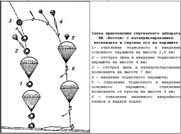 Сравнение пилотируемых космических кораблей первого поколения космос, корабль, космический корабль, космонавтика