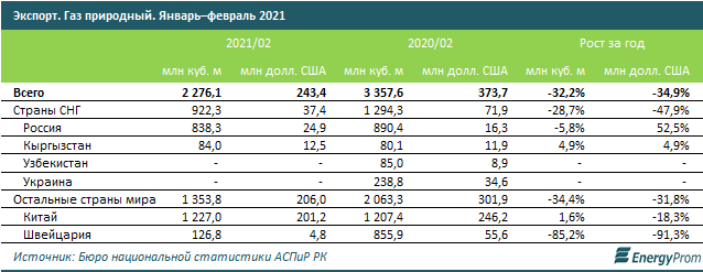 Газовый рынок ЕАЭС: новое «поле» российско-казахстанского диссонанса? геополитика