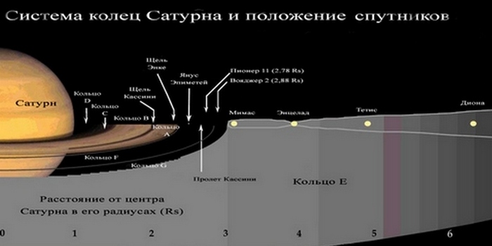 Любопытные космические факты о Сатурне