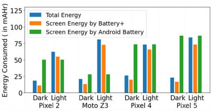 Эксперимент: как влияет темная тема экрана смартфона на автономность устройства работы, смартфонах, автономной, Pixel, Android, энергии, время, когда, повышения, экрана, темного, установлена, яркость, устройств, влияния, времени, темную, называют, аккумулятора, работе