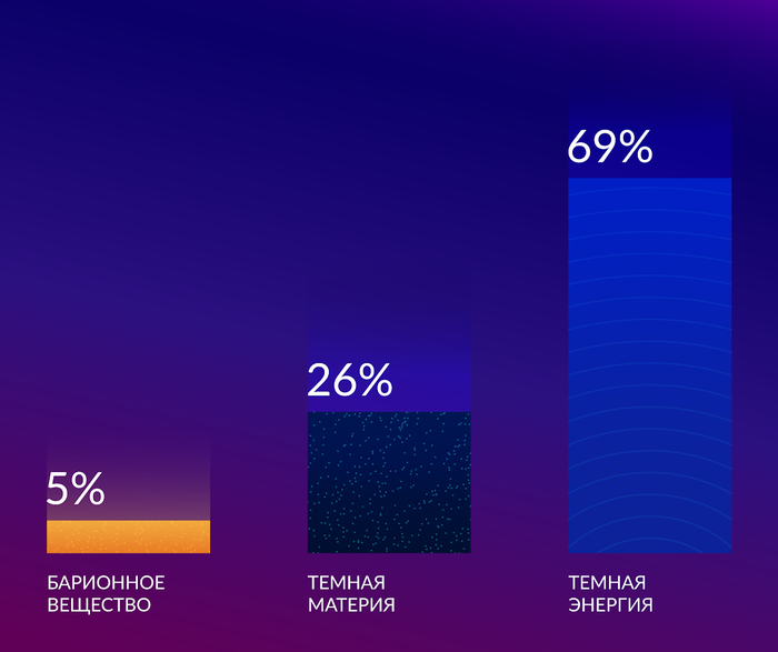 Структура Вселенной: от сверхскоплений до темной материи. Часть 1 Космос, Вселенная, Темная материя, Черная дыра, Реликтовое излучение, Длиннопост