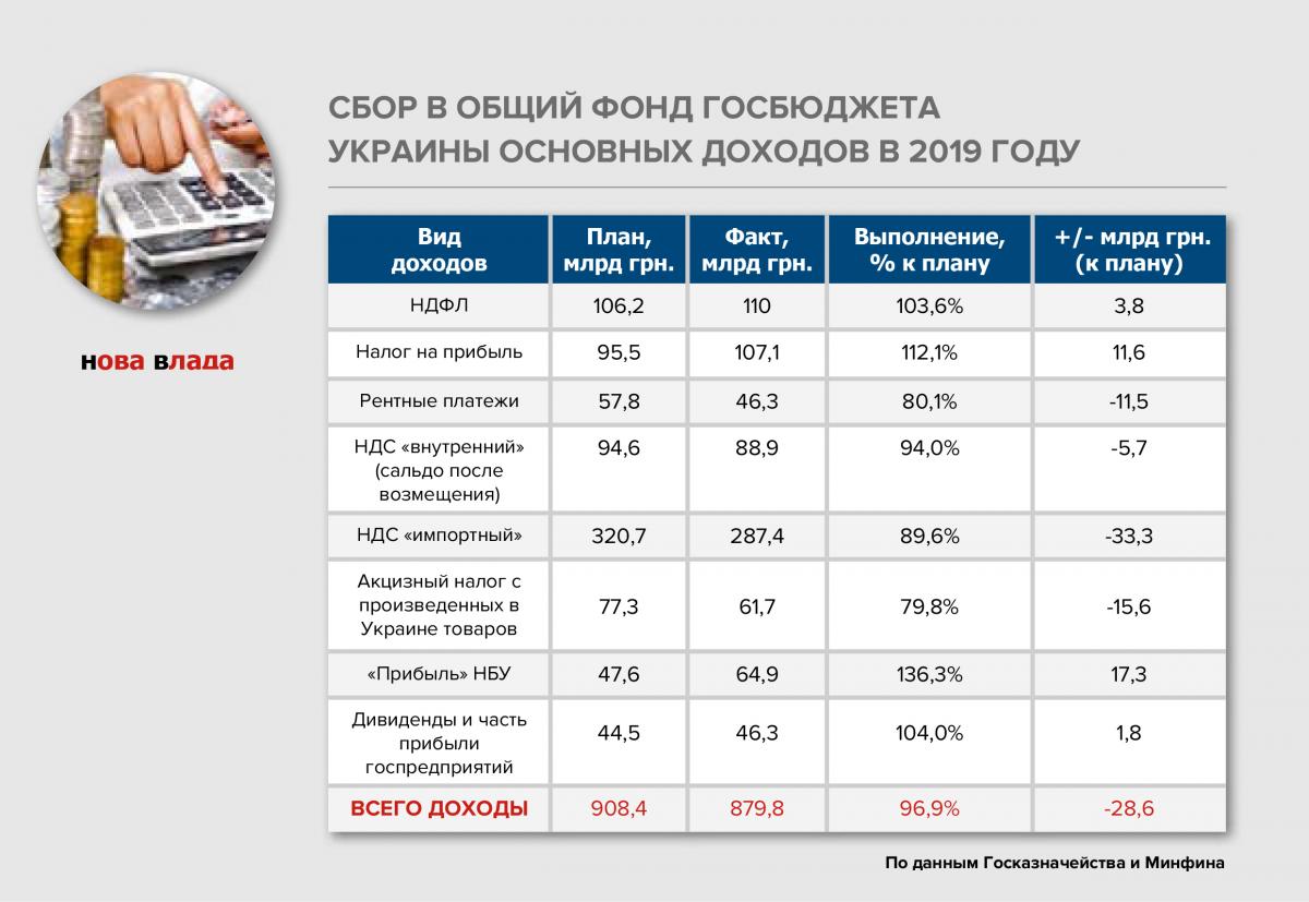 Свободный план сбора доходов