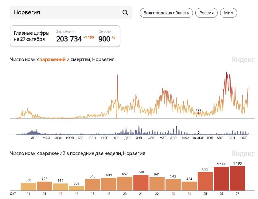 Они тоже «купили сертификаты»? По вакцинированным странам Северной Европы идет новая волна Covid-19 геополитика