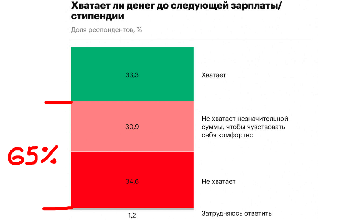 В опросе по заказу СК «Росгосстрах Жизнь» и банка «Открытие» приняли участие 1,5 тыс. респондентов из всех федеральных округов.