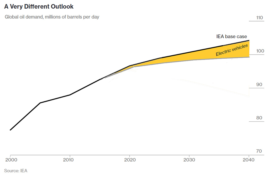 EV Oil Demand