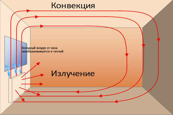 Самые простые способы повышения теплоотдачи батареи отопления своими руками домашний очаг