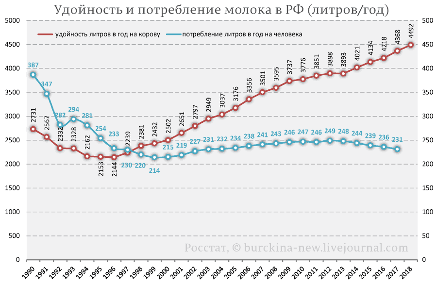 Но как удои-то выросли!