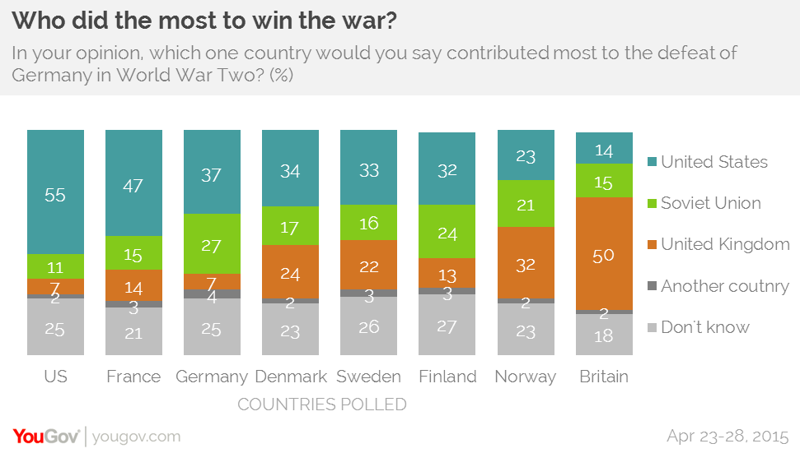Половина британцев присвоили победу над Третьим Рейхом своей стране YouGov, ynews, британия, гитлер, история, мнение, опрос