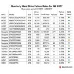 Статистика надёжности жёстких дисков в 2017 г.  