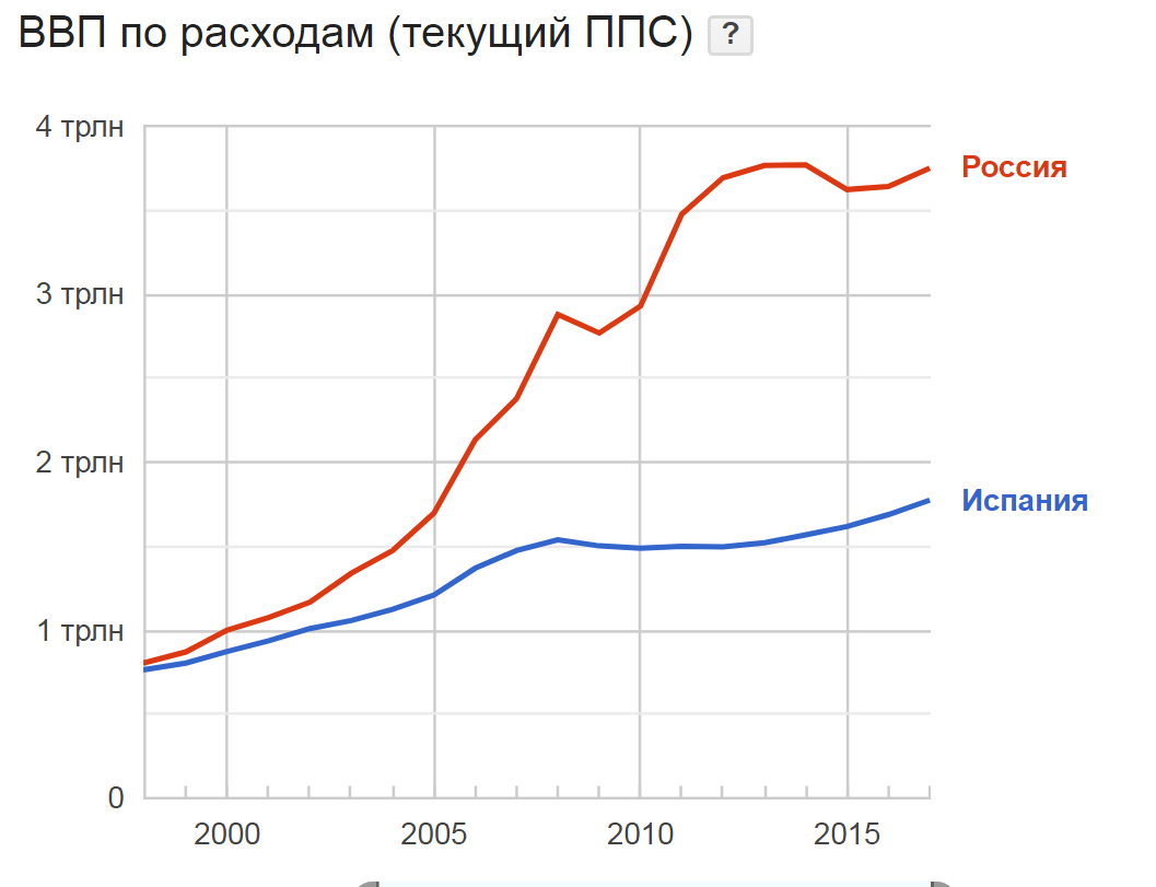 Это в России проблемы? Да Вы на Испанию посмотрите!