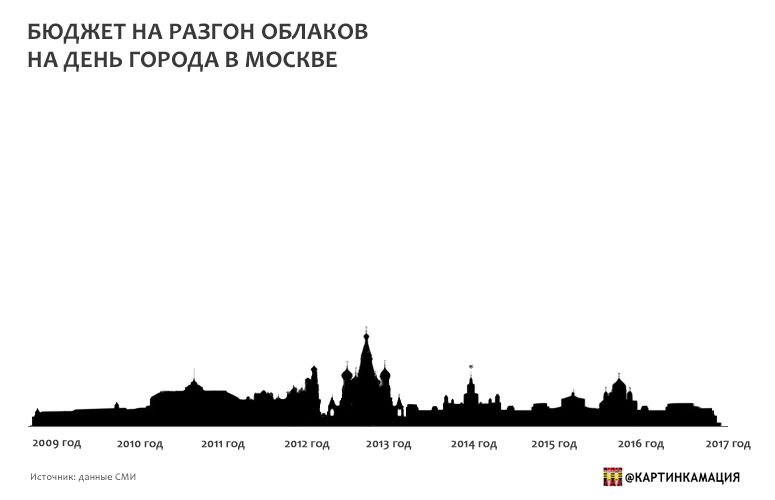 день города, интересное, москва, облака, разгон облаков