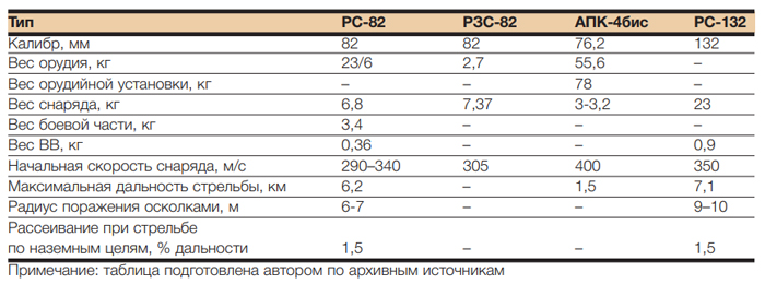 Реактивная артиллерия авиации Реактивная артиллерия авиации Авиация