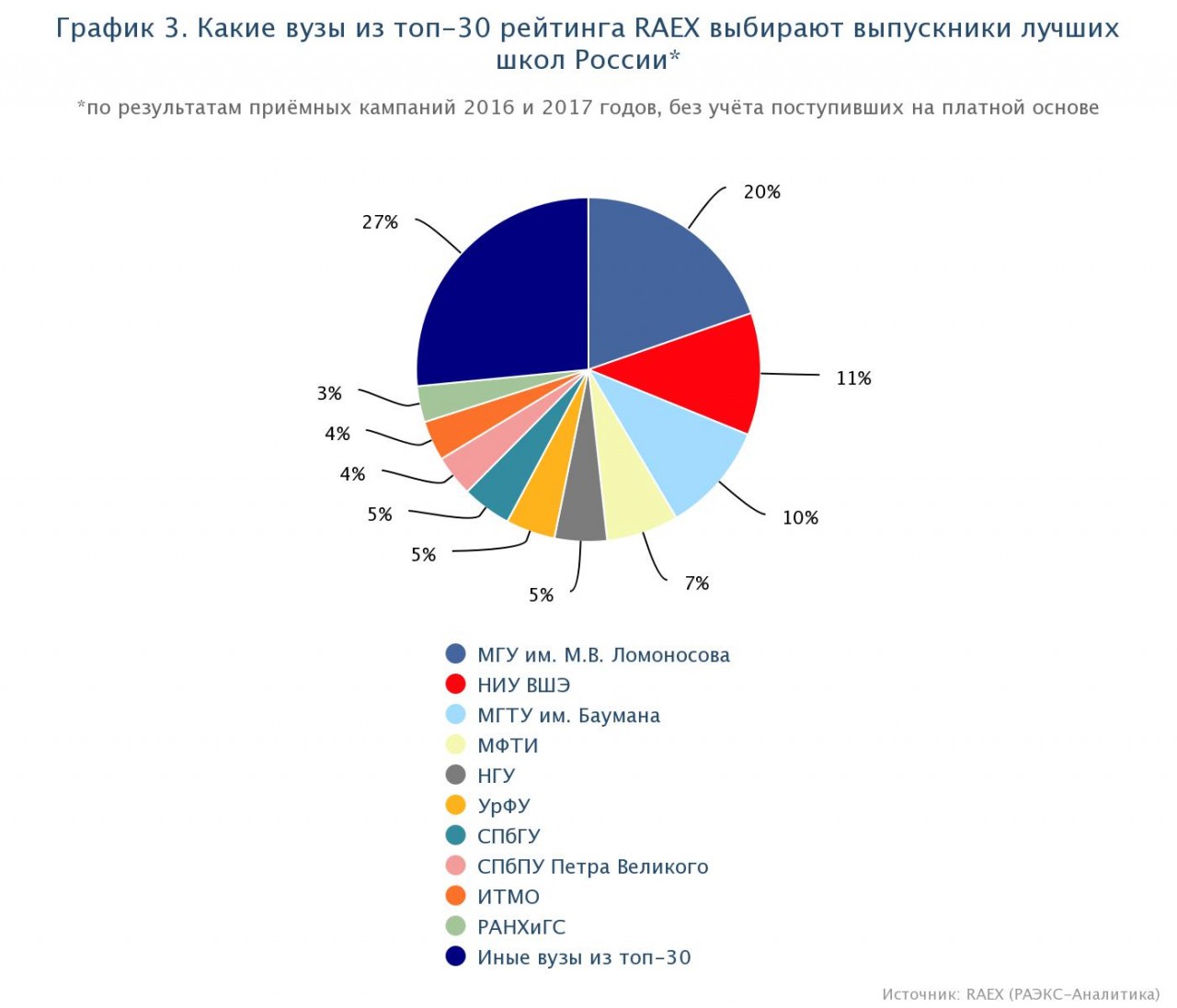 Рейтинг вузов raex