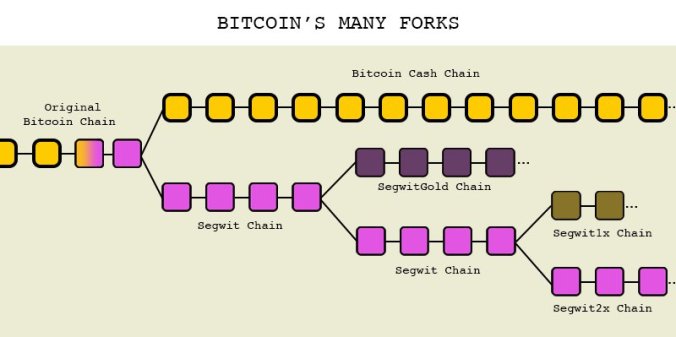 bitcoin forks