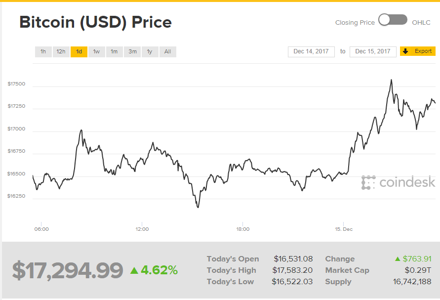 Курс btc usd. Курс биткоина. Bitcoin в долларах график. Биткоин курс график. Биткоин к рублю.