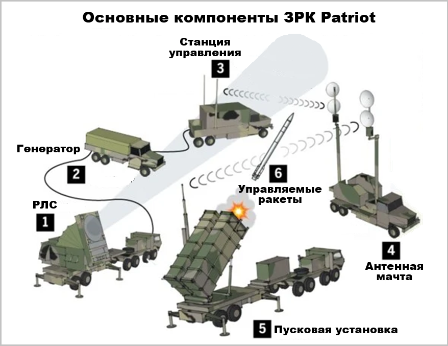 Что такое батарея Patriot? ЗРК Patriot – это вся батарея целиком, то есть, одна батарея = один ЗРК Patriot. 