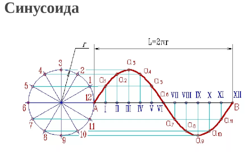 Как рисовать синусоиду