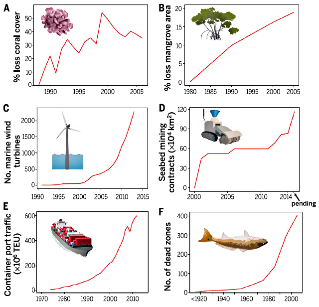Рисунок 5. Изменения в Мировом океане. А — глобальная потеря коралловых покровов, B — глобальная потеря мангровых лесов, С — увеличение общего количества морских ветрогенераторов, D — увеличение донных площадей в международных водах, отданных под добычу полезных ископаемых, Е — увеличение объема контейнерных портовых перевозок, F — возрастание числа обедненных кислородом «мертых зон» в Мировом океане. Рисунок из [2].