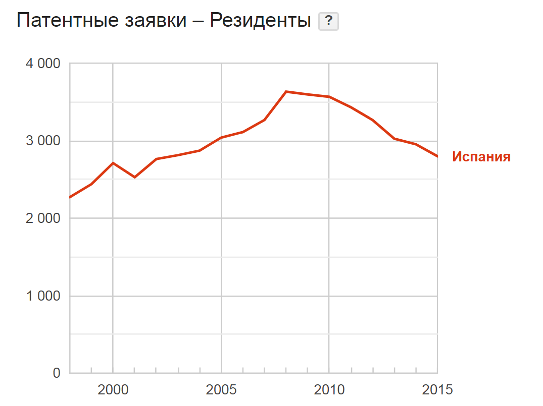 Это в России проблемы? Да Вы на Испанию посмотрите!