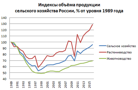 где выращивают ячмень в россии статистика по регионам