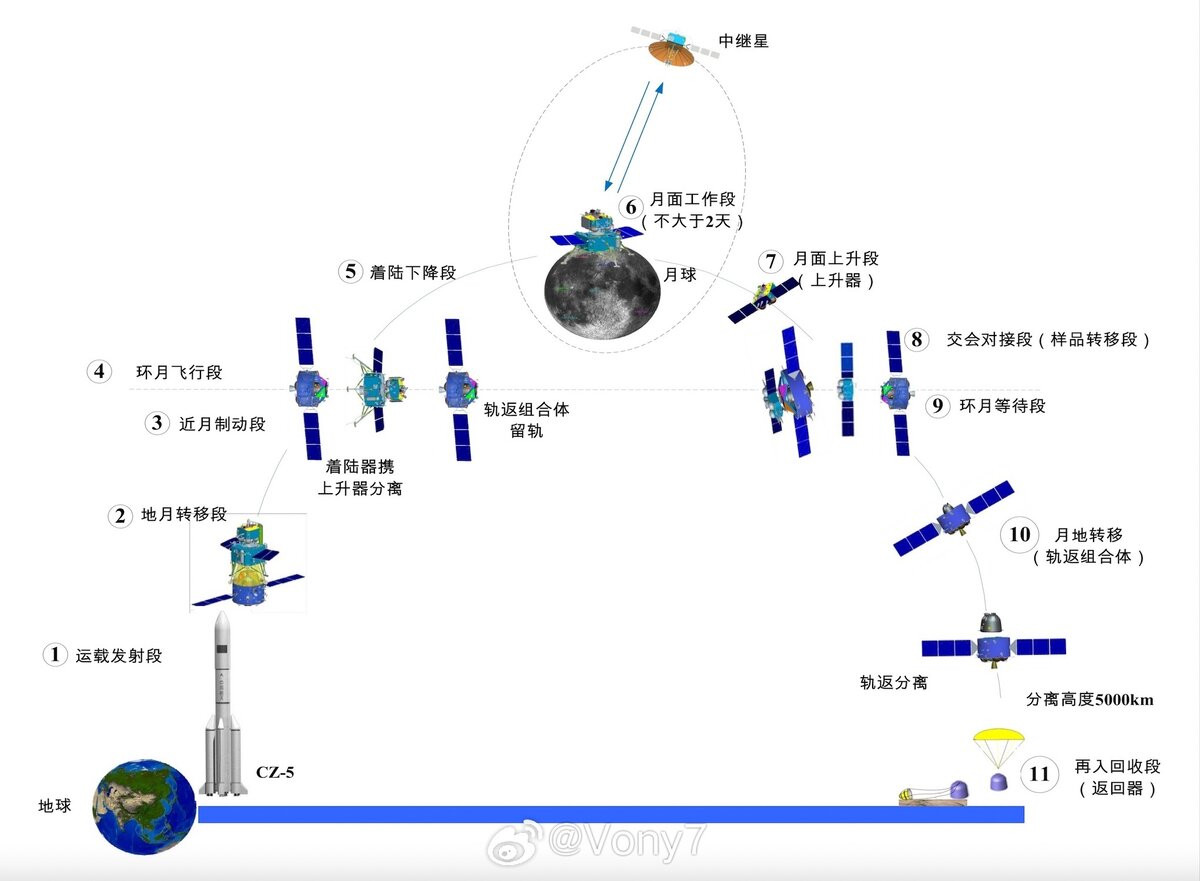 Профиль миссии «Чанъэ-6». Credit: CNSA/Vony7. 