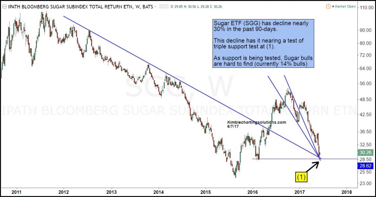 sugar SGG weekly kimble charting solutions