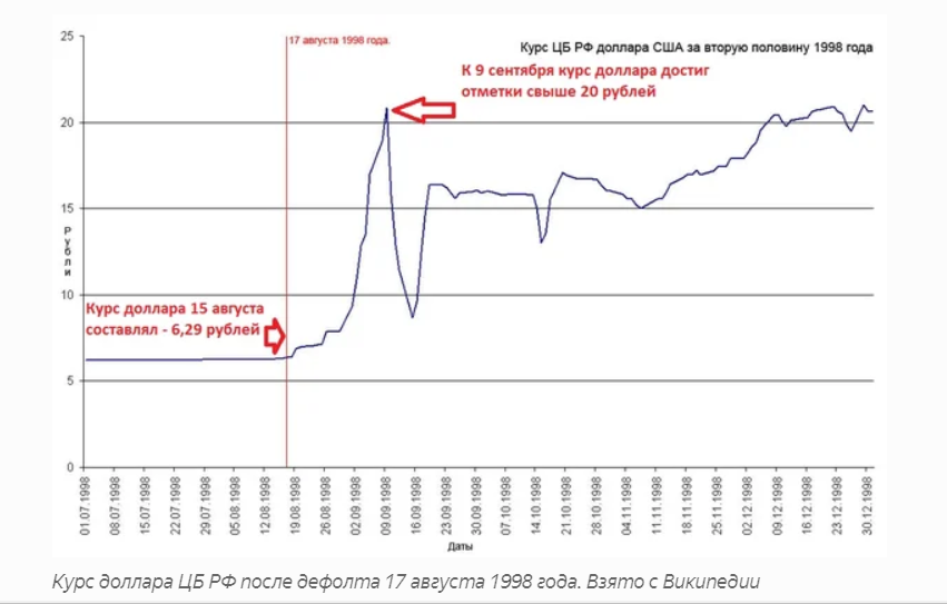 Дефолт 1998 года. Как это было и почему? дефолт 98 года,истории,общество,россияне,экономика