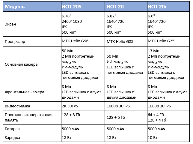 В России представили смартфоны линейки HOT 20 серии, более, также, время, будет, устройства, технология, смартфона, линейки, играх, смартфоны, получат, видео, производительности, улучшает, использовании, Infinix, смартфонов, объекты, стабильность