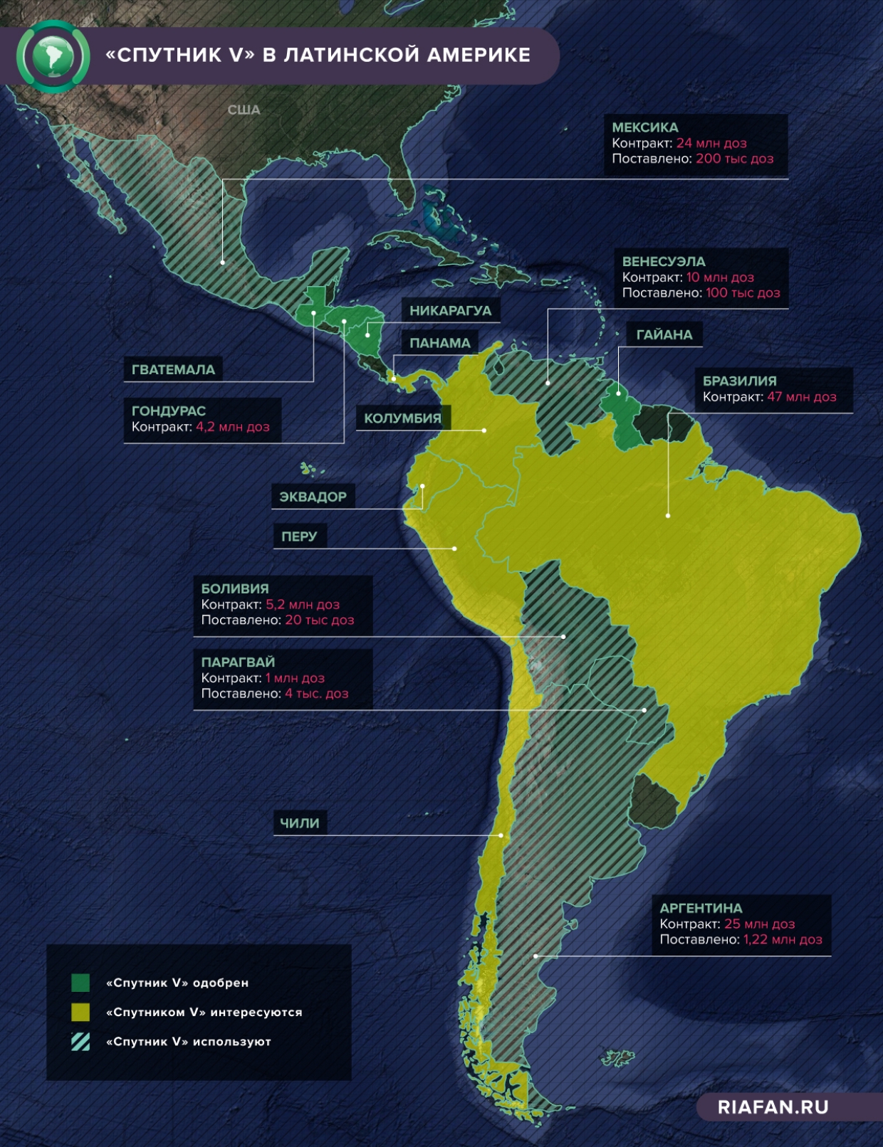 «Спутник V» в Латинской Америке