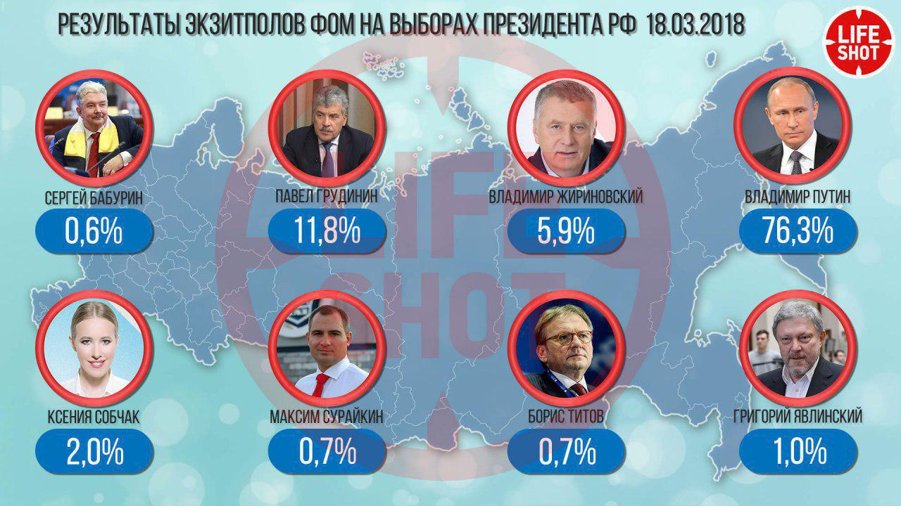 Следующий выбор. Итоги выборов 2018 года. Итоги выборов президента России. Итоги выборов президента России 2018. Результаты выбора президента 2018.