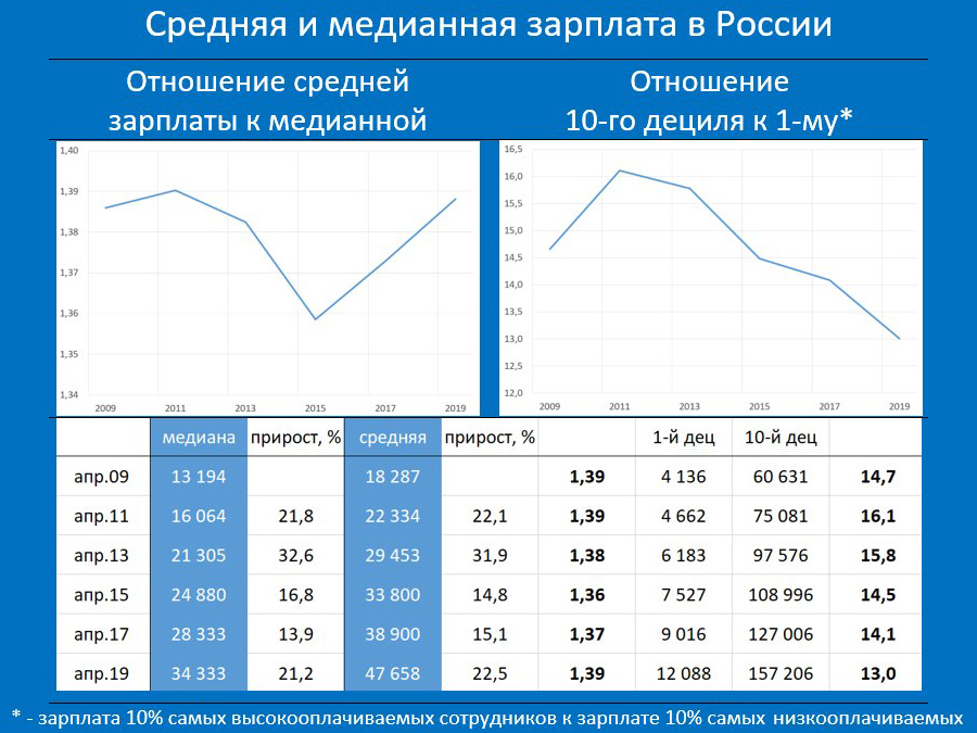 Медианная зарплата 2023. Медианная зарплата в России. Средняя медианная зарплата в России. Медианная заработная плата что это. Медианная модальная заработная плата.