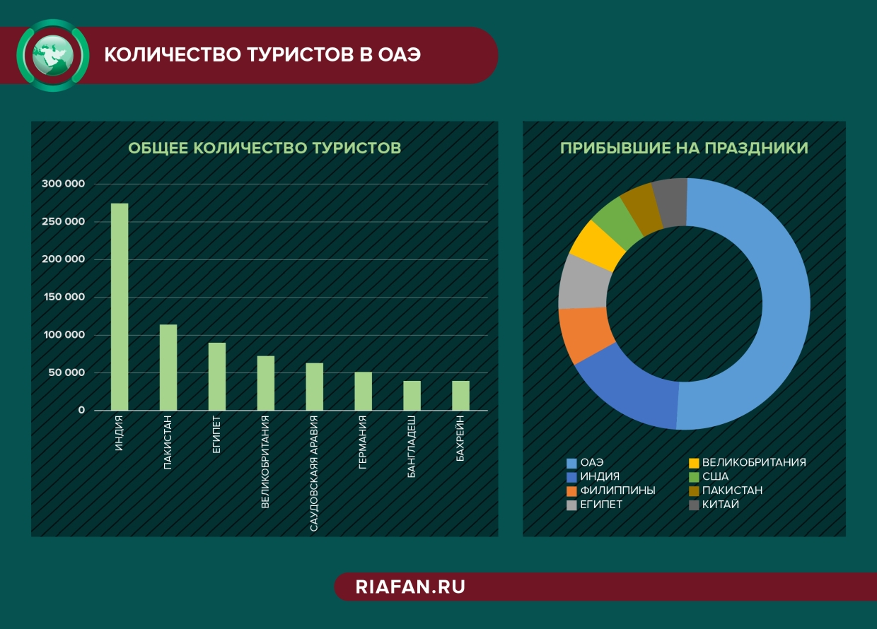 Оаэ таблица. Туризм в ОАЭ статистика. Статистика туризма в Дубае. Количество туристов в Дубае. Статистика туристов в Дубае.