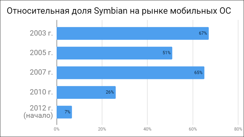 История в кадрах: 20 лет легендарной Symbian