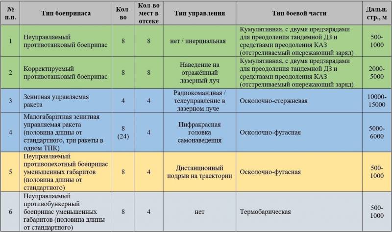 Т-17. Многофункциональный ракетный танк на базе платформы «Армата» Т-17. Многофункциональный ракетный танк на базе платформы «Армата» оружие