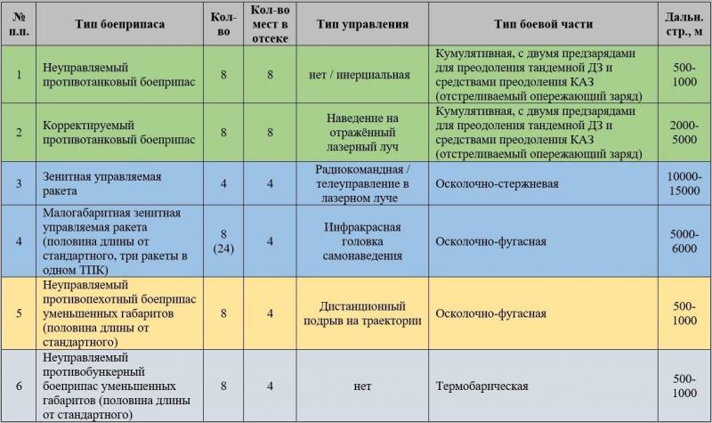 Т-17. Многофункциональный ракетный танк на базе платформы «Армата»  оружие