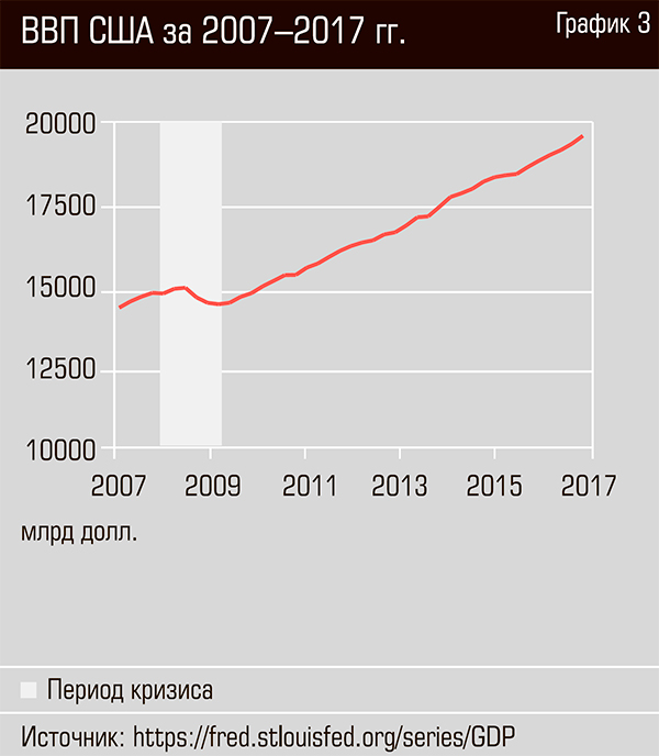 Ввп сша. Статистика ВВП США. ВВП США график. ВВП США 2017.