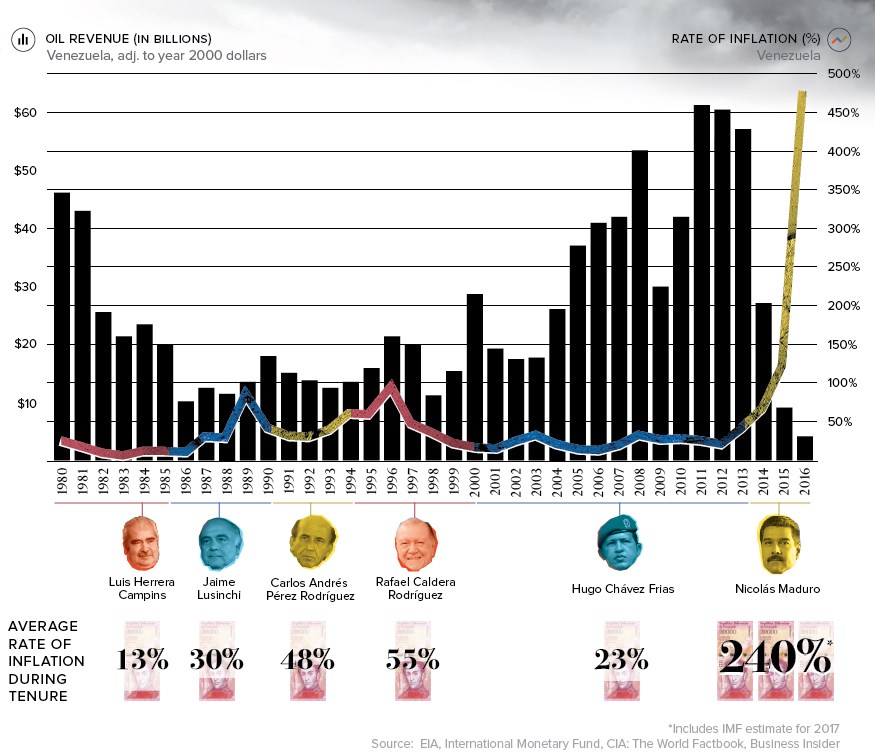 Venezuela inflation vs. oil revenues